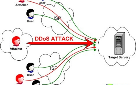 什么是DDoS攻击？