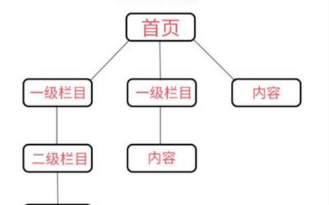 什么是网站树形结构？ 网站树形结构详解