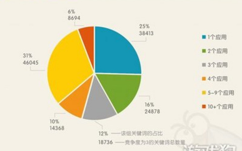 关键词竞争度分析 关键词竞争度分析