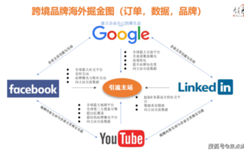 外贸业务，谷歌关键词排名优化必须详细了解和解释谷歌SEO排名。