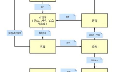 接手一个网站后应该怎么做？