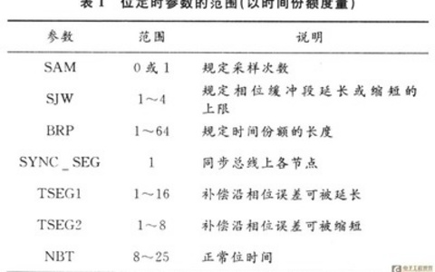 时间因素设置规范
