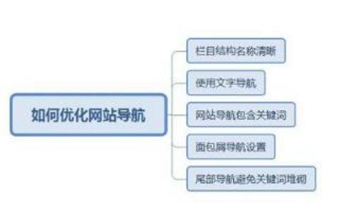 导航结构是什么？如何优化导航结构？ 导航结构是什么？