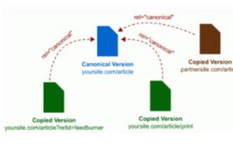 再谈Canonical标签：这是什么？