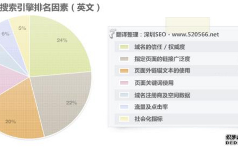 Google如何判断网站质量？