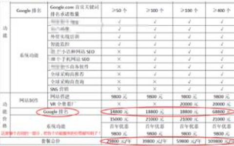 Google排名的实战分享。