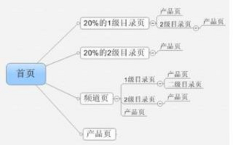 GooglSEO信息的年终总结有哪些重点？