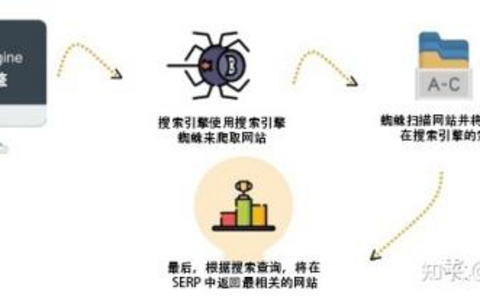 SEO具体流程是怎样的？ SEO具体流程