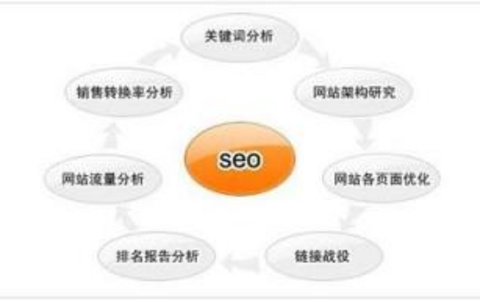 SEO效果应如何检测步骤？ SEO效果检测步骤