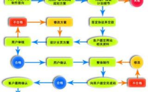 SEO详细流程及计划应该如何实施？ SEO详细流程及计划的实施方法