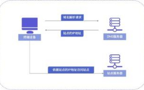 域名解析的过程是怎样的？ 域名解析的过程