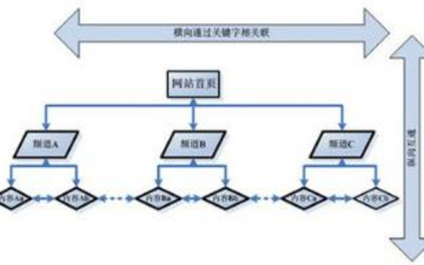 网站结构和导航设置应考虑哪些因素？ 网站结构和导航设置的考虑因素