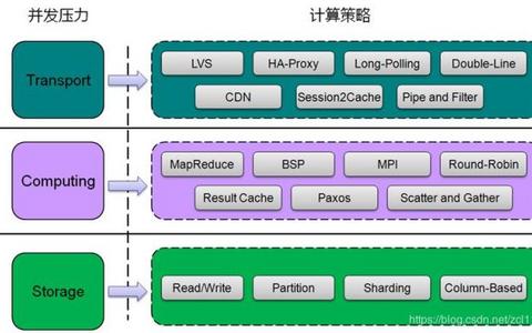 面对大流量和高并发，需要如何调整网站策略？ 针对大流量和高并发的网站策略调整