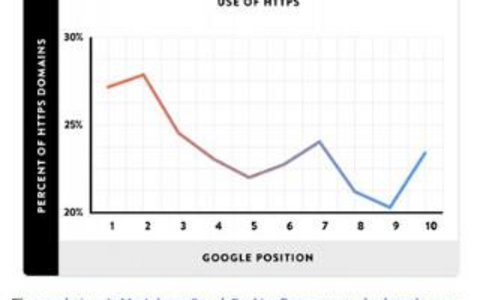 HTTPS对SEO排名的影响，你了解多少？ HTTPS对SEO排名的影响
