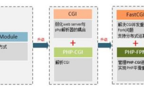 ISAPI和FastCGI在安全性上的差异你知道吗？