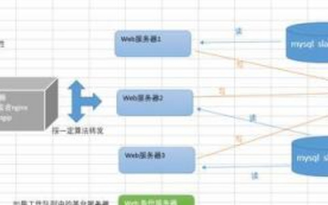 LNMP架构在高并发下的表现如何？ LNMP架构在高并发下的表现