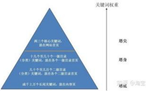 SEO扶持期长尾关键词的使用策略解析！ SEO扶持期长尾关键词的使用策略解析