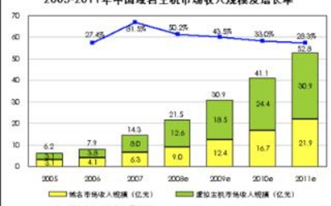 中国虚拟主机市场增长点你知道吗？ 中国虚拟主机市场增长点