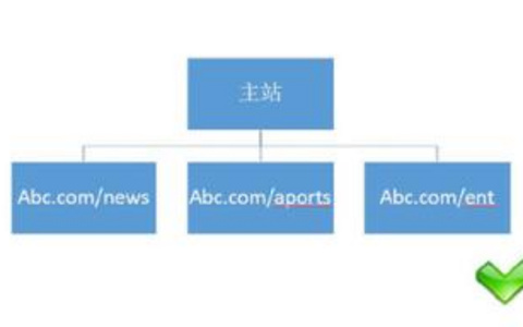 优化网站结构ABC扩展的高效方法 优化网站结构ABC扩展的高效方法