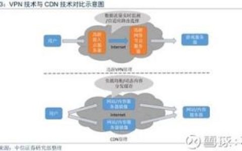 使用CDN加速的具体步骤是什么？ 使用CDN加速的具体步骤