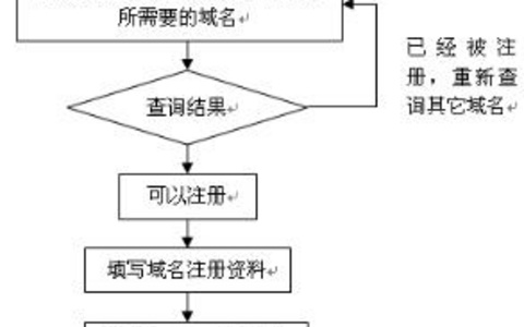 域名注册流程详解新手也能轻松注册域名！ 新手如何注册域名？12