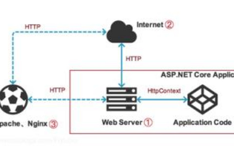 如何实现ASP.NET中的RESTful服务？让你的Web服务更先进！