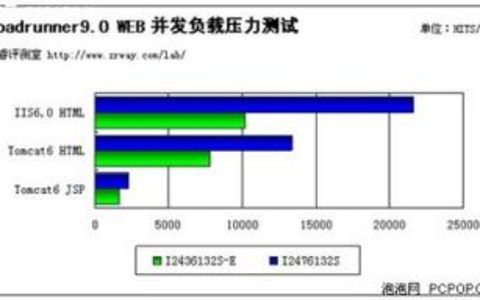 性能大比拼IIVApache，谁是你的最佳选择？ IIS与Apache性能对比