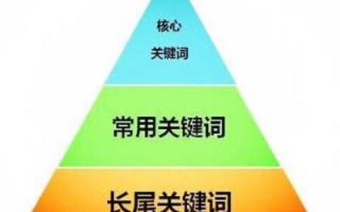 竞争力定位长尾关键词的背后策略！ 竞争力定位长尾关键词的背后策略