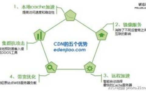 网站使用CDN对SEO有什么影响？ 网站使用CDN对SEO的影响