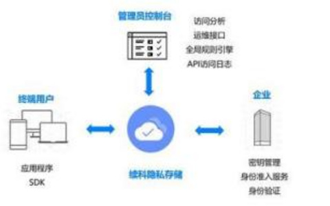 网站日志数据的隐私保护措施是什么？ 网站日志数据的隐私保护措施