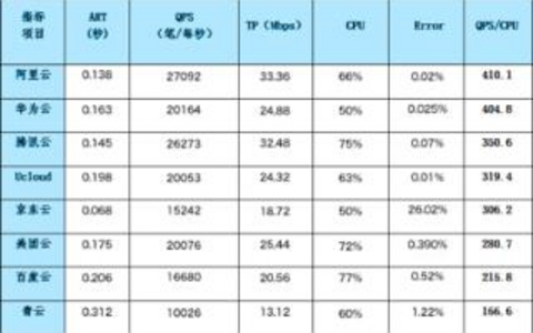 虚拟主机性能解析虚拟主机性能指标全视角！ 虚拟主机性能解析
