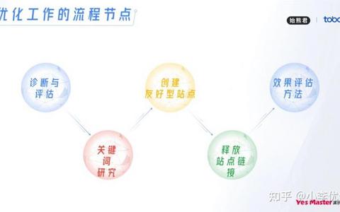 评估SEO优化效果的方法监控网站SEO表现 评估SEO优化效果的方法监控网站SEO表现