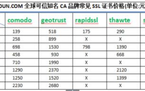 选择SSL证书服务品牌的考量因素是什么？ 选择SSL证书服务品牌的考量因素