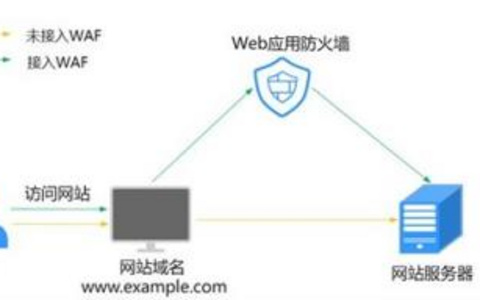 面对服务器日志存在的安全隐私问题，应如何处理？ 应对服务器日志的安全隐私问题