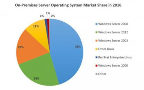 Windows 服务器升级的绝佳实践是什么？ Windows 服务器升级的最佳实践