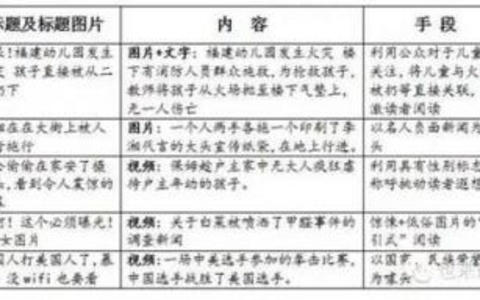 标题党必学如何写出让人无法抗拒的标题？