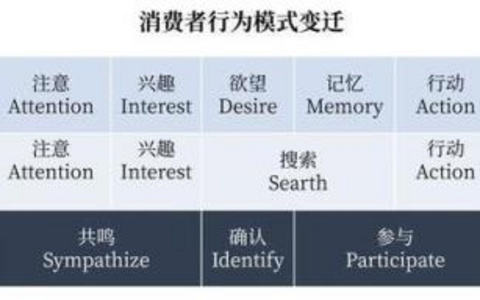 社交媒体营销新视角对SEO的微妙影响