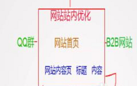 网站关键词相关性提升的黄金法则