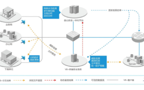 网站安全加固全方位防护指南！