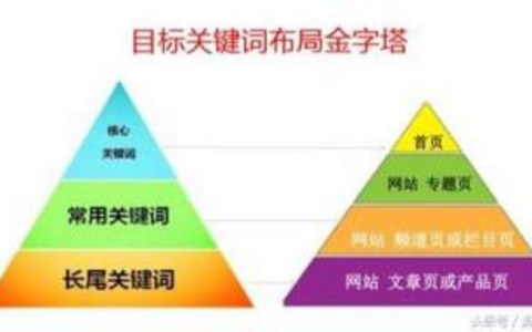 关键词布局大师栏目页关键词布局的技巧！