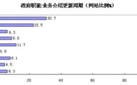 内容更新周期对网站的重要影响