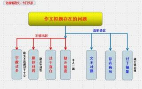 标题字数的最佳实践