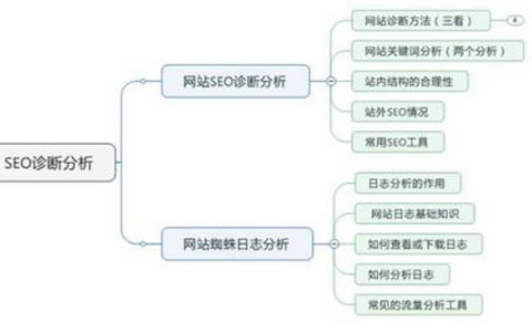 SEO误区概述