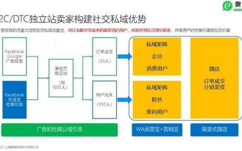 社区互动独立站流量增长的秘密武器