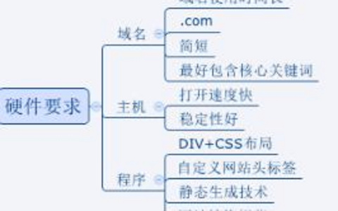 DIV+CSS布局的优势