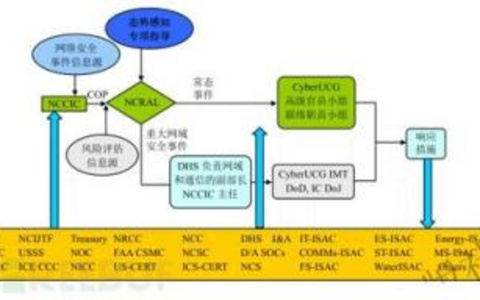 网络安全事件的官方渠道快速响应流程