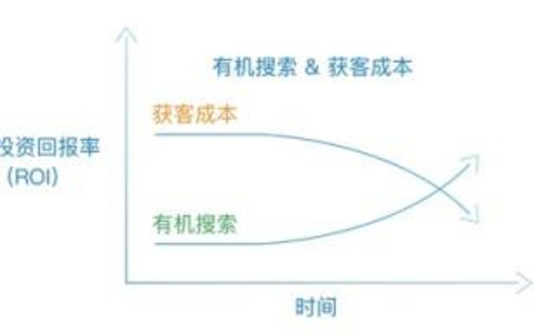 探究获客成本与投资回报率的神秘联系！