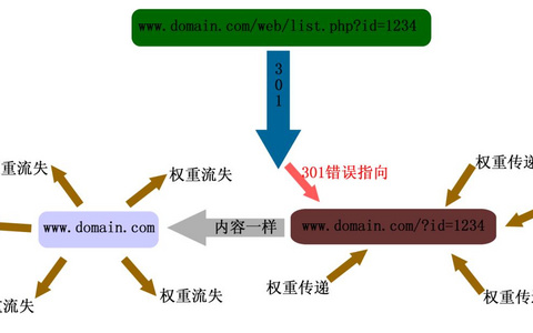 网站物理结构与逻辑结构的差异