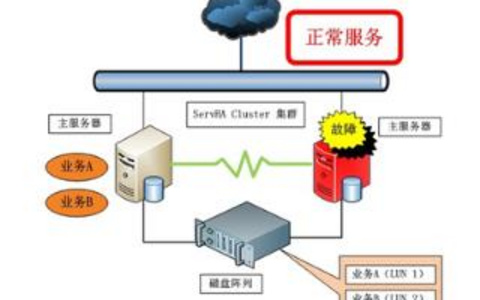 服务器负载过高的解决方案