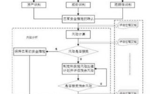 网站安全风险评估的关键步骤